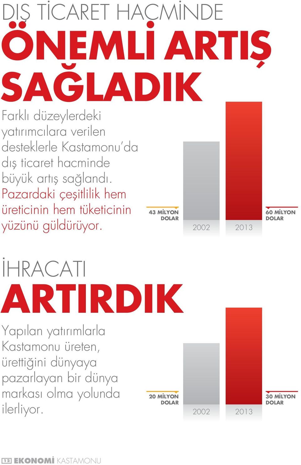 43 MİLYON DOLAR 2002 2013 60 MİLYON DOLAR İHRACATI ARTIRDIK Yapılan yatırımlarla Kastamonu üreten, ürettiğini