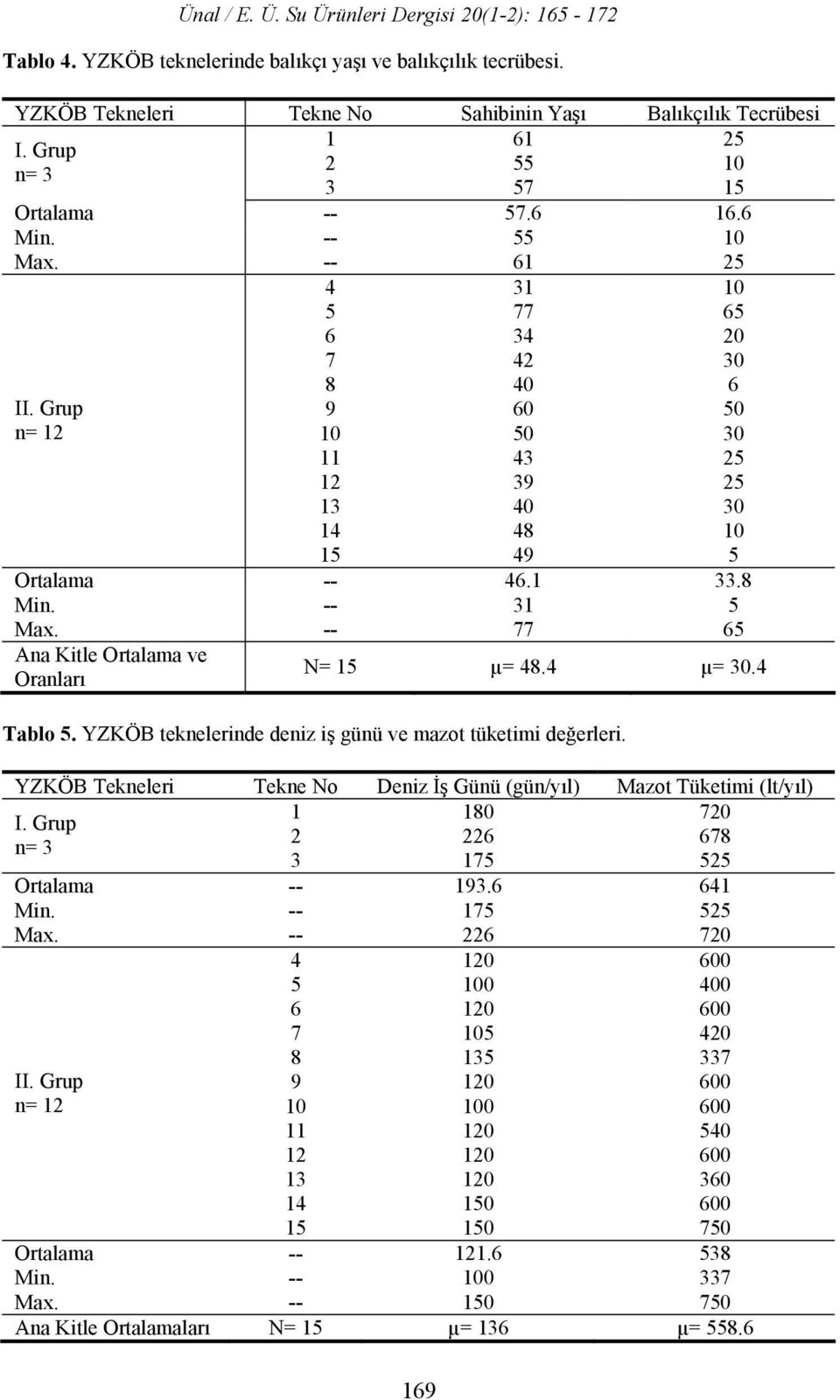 -- 77 65 Ana Kitle Ortalama ve Oranları N= 15 µ= 48.4 µ= 30.4 Tablo 5. YZKÖB teknelerinde deniz iş günü ve mazot tüketimi değerleri.