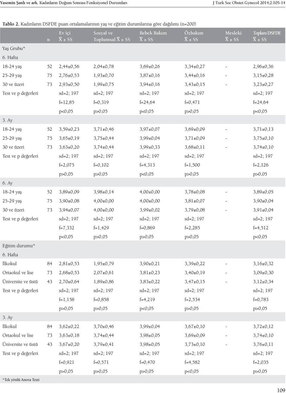 3,87±0,16 3,44±0,16-3,15±0,28 30 ve üzeri 73 2,93±0,50 1,99±0,75 3,94±0,16 3,43±0,15-3,23±0,27 f=12,85 f=0,319 f=24,64 f=0,471 f=24,64 p<0,05 p>0,05 p<0,05 p>0,05 p<0,05 18-24 yaş 52 3,59±0,23