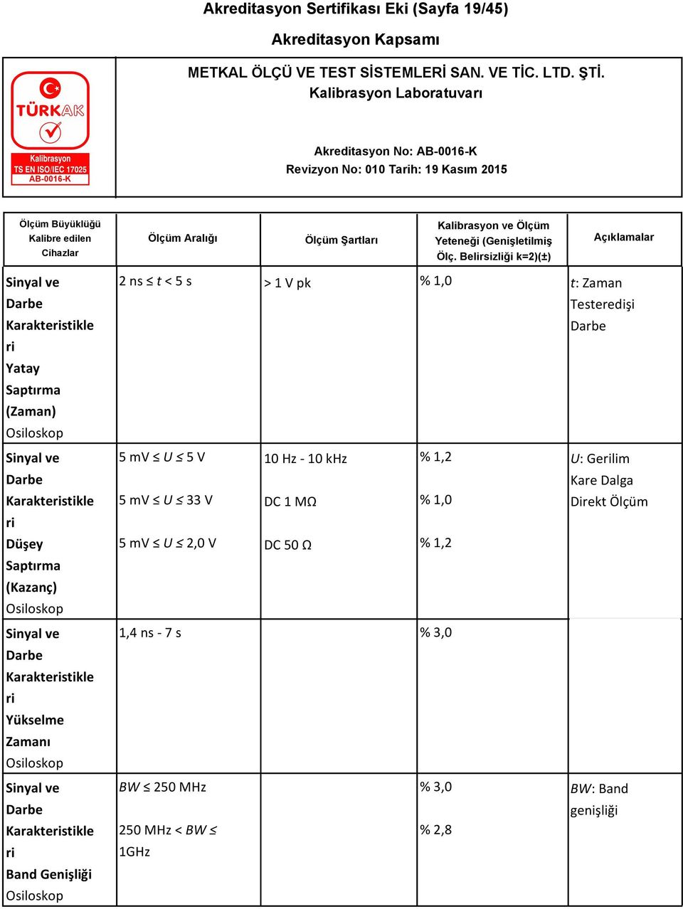 Karakteristikle ri Band Genişliği Osiloskop 2 ns t < 5 s > 1 V pk % 1,0 t: Zaman Testeredişi Darbe 5 U 5 V 10 Hz - 10 khz % 1,2 U: