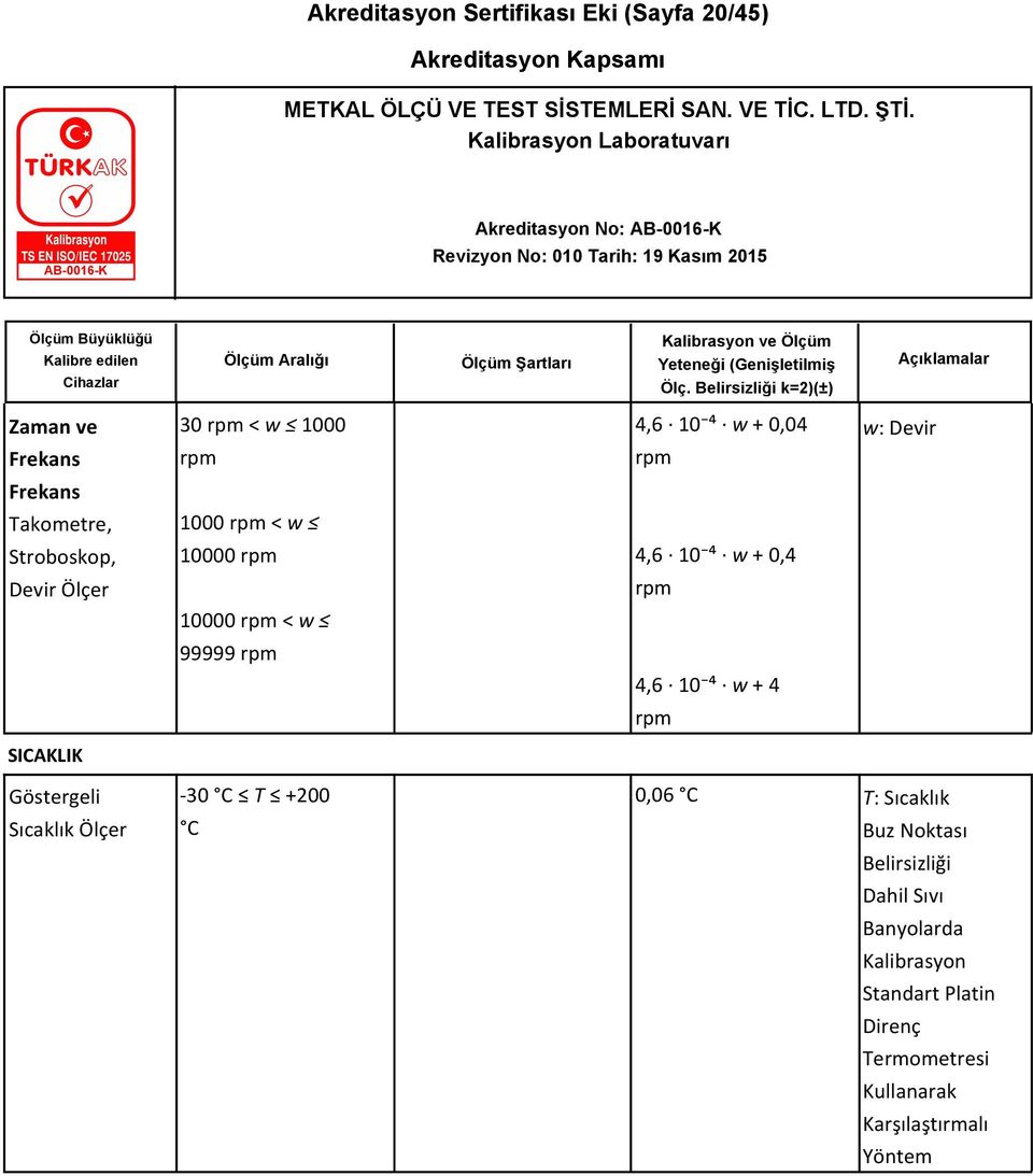 99999 rpm 4,6 10 ⁴ w + 4 rpm SICAKLIK Göstergeli Sıcaklık Ölçer -30 C T +200 C 0,06 C T: Sıcaklık Buz Noktası