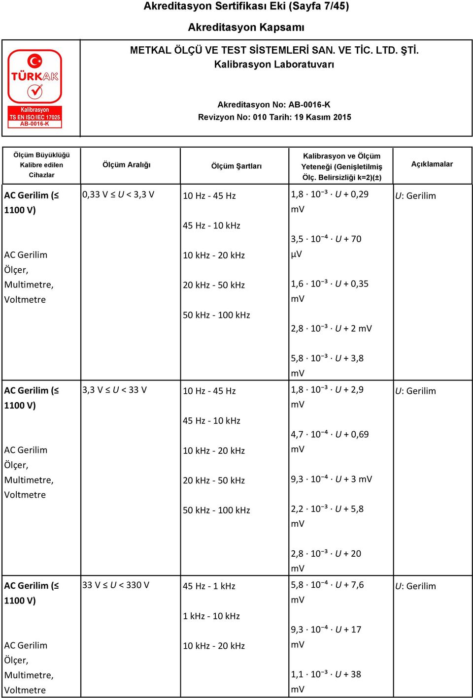 3,3 V U < 33 V 10 Hz - 45 Hz 1,8 10 ³ U + 2,9 45 Hz - 10 khz 4,7 10 ⁴ U + 0,69 10 khz - 20 khz 20 khz - 50 khz 9,3 10 ⁴ U + 3 50 khz - 100 khz 2,2 10 ³ U + 5,8 U: Gerilim AC