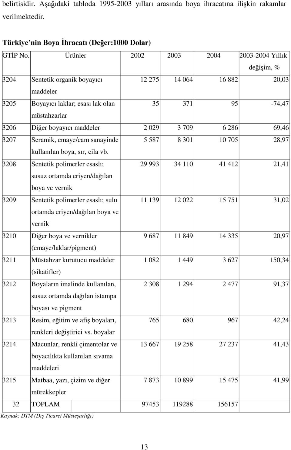 boyayıcı maddeler 2 029 3 709 6 286 69,46 3207 Seramik, emaye/cam sanayinde 5 587 8 301 10 705 28,97 kullanılan boya, sır, cila vb.