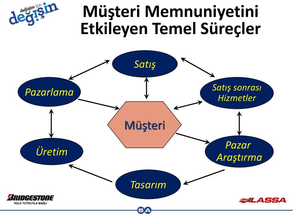 Üretim Müşteri Tasarım Satış