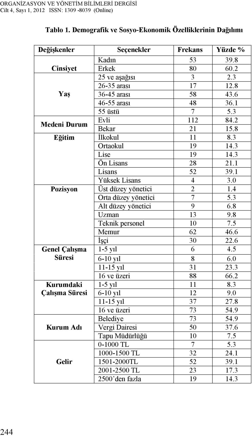 0 Pozisyon Üst düzey yönetici 2 1.4 Orta düzey yönetici 7 5.3 Alt düzey yönetici 9 6.8 Uzman 13 9.8 Teknik personel 10 7.5 Genel Çalışma Süresi Kurumdaki Çalışma Süresi Kurum Adı Gelir Memur 62 46.