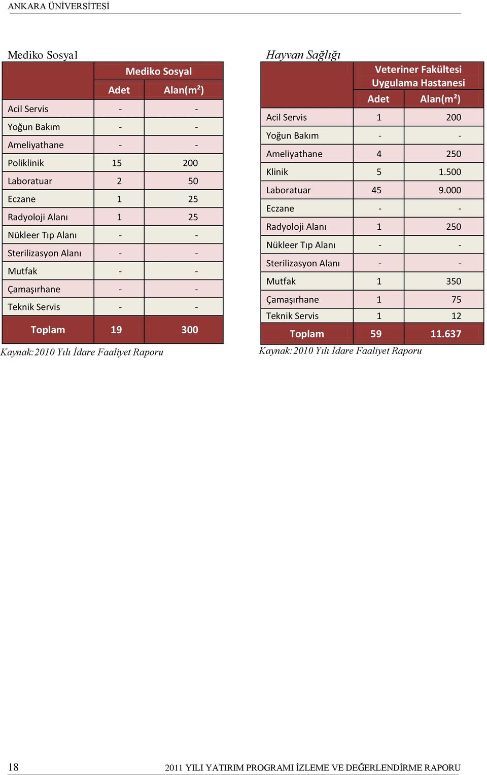 Hastanesi Adet Alan(m²) Acil Servis 1 200 Yoğun Bakım - - Ameliyathane 4 250 Klinik 5 1.500 Laboratuar 45 9.