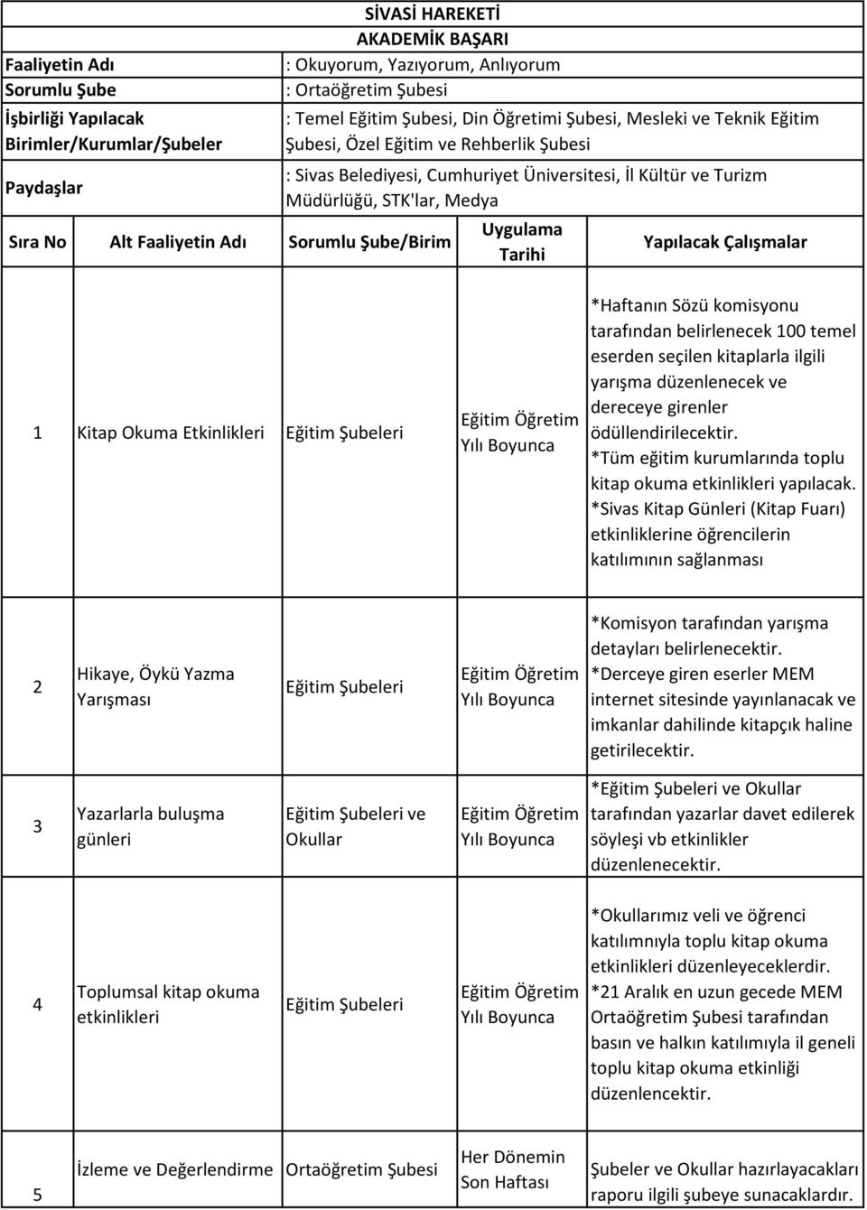 ilgili yarışma düzenlenecek ve dereceye girenler ödüllendirilecektir. *Tüm eğitim kurumlarında toplu kitap okuma etkinlikleri yapılacak.