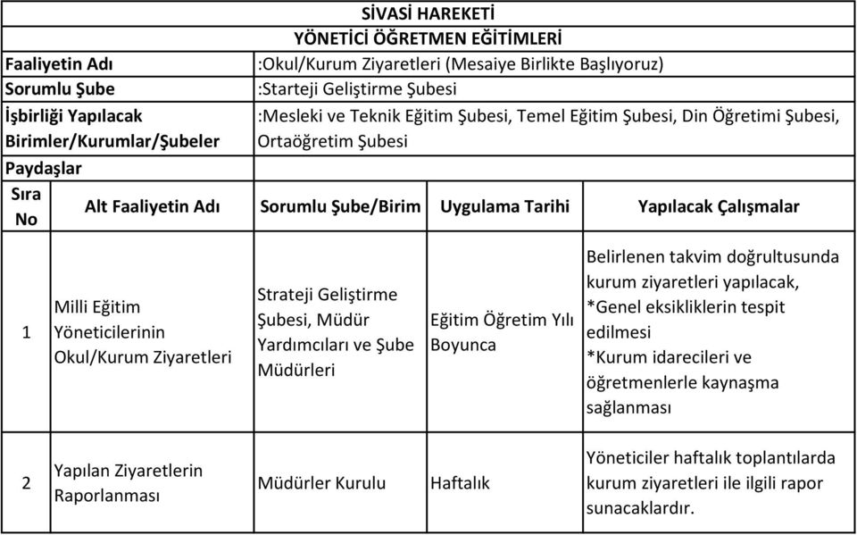 ve Şube Müdürleri Belirlenen takvim doğrultusunda kurum ziyaretleri yapılacak, *Genel eksikliklerin tespit edilmesi *Kurum idarecileri ve öğretmenlerle