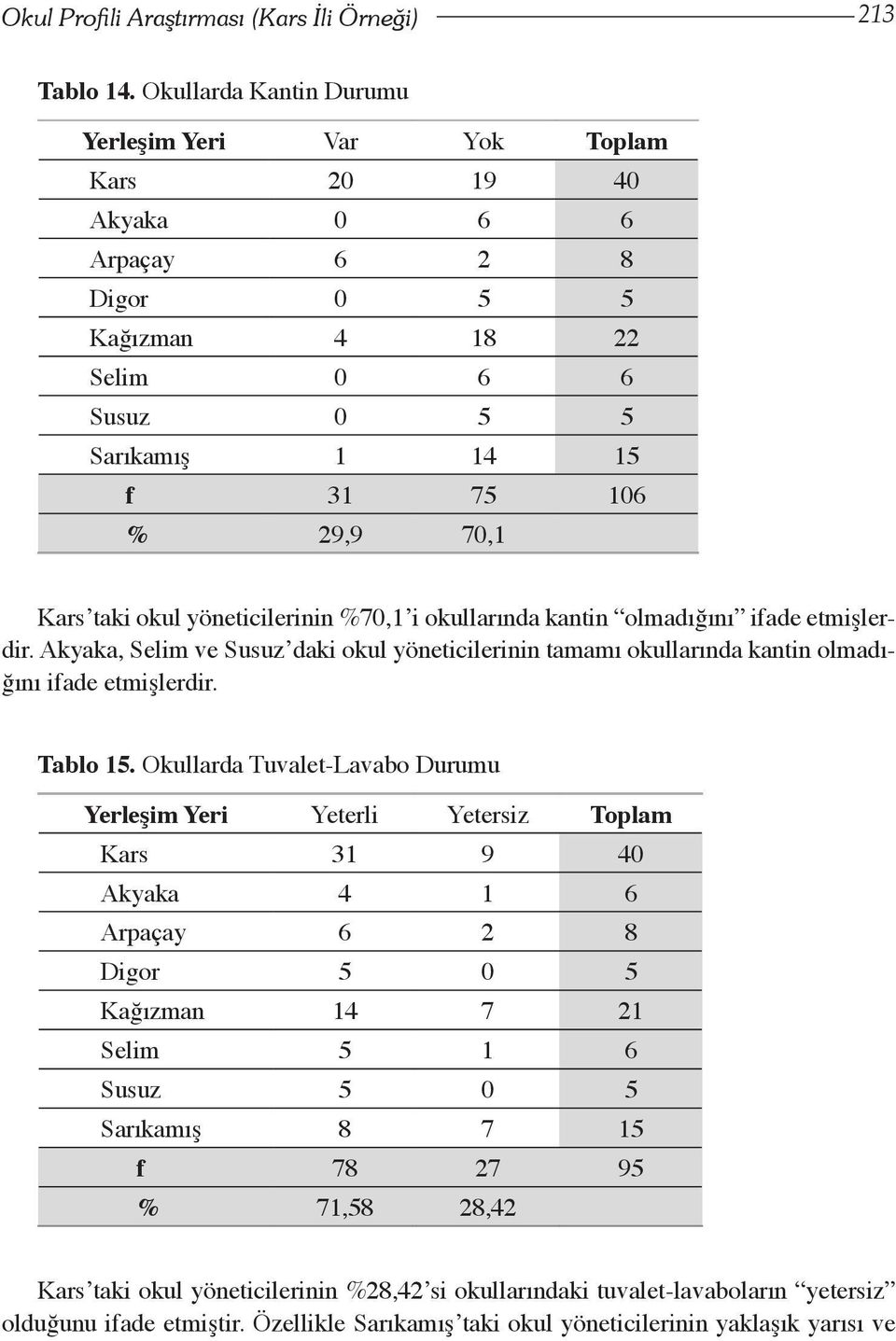 okul yöneticilerinin %70,1 i okullarında kantin olmadığını ifade etmişlerdir. kyaka, Selim ve Susuz daki okul yöneticilerinin tamamı okullarında kantin olmadığını ifade etmişlerdir. Tablo 15.