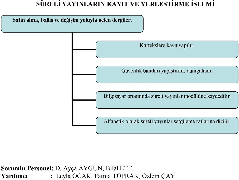 Bilgisayar ortamında süreli yayınlar modülüne kaydedilir.