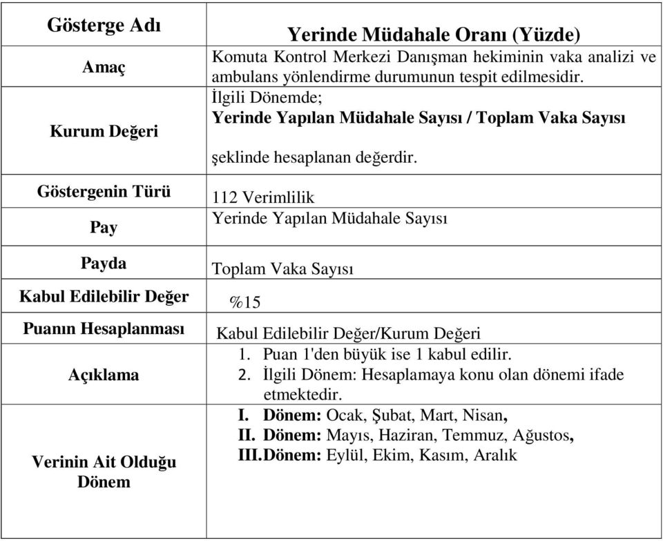 Yerinde Yapılan Müdahale Sayısı / Yerinde Yapılan Müdahale Sayısı Kabul Edilebilir Değer