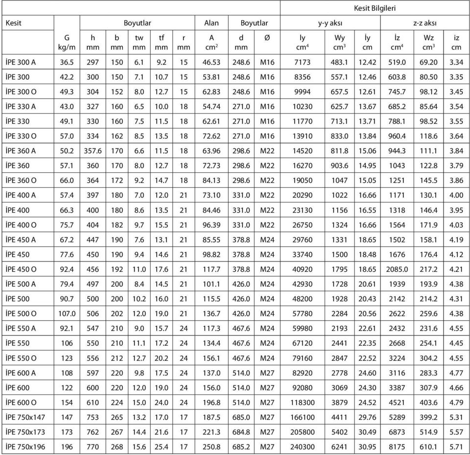 0 13. 90. 11. 3. İPE 30 0.2 3. 10. 11. 1 3.9 29. M22 1 11. 1.0 9.3 111.1 3. İPE 30.1 30 10.0 12. 1 2.3 29. M22 120 903. 1.9 3 122. 3.9 İPE 30 O.0 3 12 9.2 1. 1.13 29. M22 1900 1.0 121 1. 3. İPE 00.