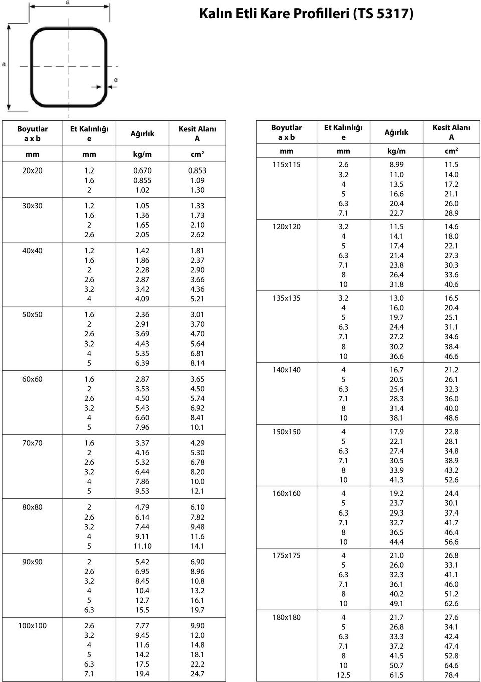 3 2.90 3..3.21 3.01 3.0.0..1.1 3..0..92.1.1.29.30...0 12.1..2 9. 11. 1.1.90.9. 13.2 1.1 19. 9.90 12.0 1. 1.1 22.2 2. Boyutlar a x b Et Kalınlığı e ğırlık Kesit lanı 2 11x11 2. 3.2.3.1 1x1 3.2.3.1 13x13 3.