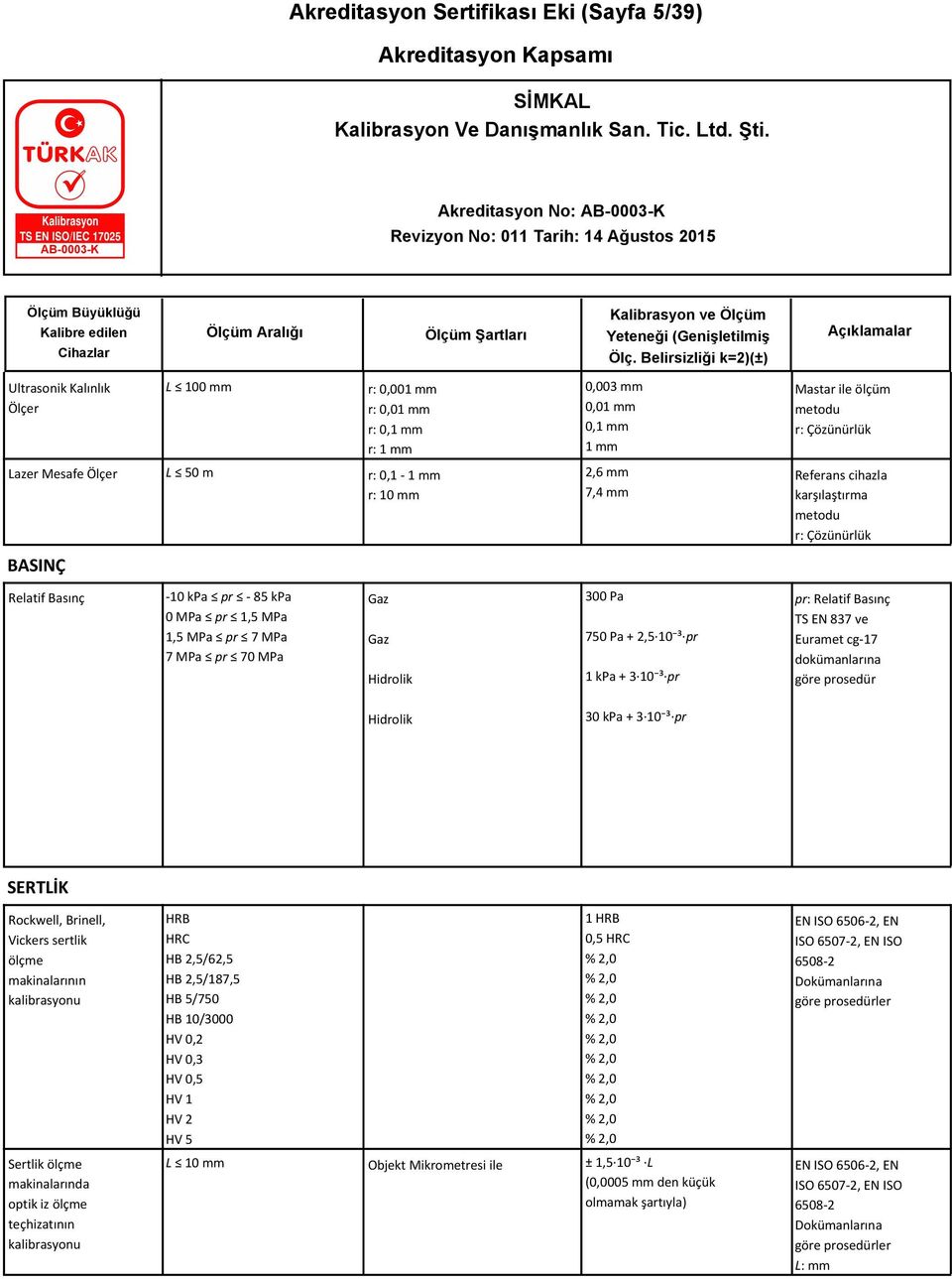 Referans cihazla karşılaştırma r: Çözünürlük pr: Relatif Basınç TS EN 837 ve Euramet cg-17 dokümanlarına Hidrolik 30 kpa + 3 10 ³ pr SERTLİK Rockwell, Brinell, Vickers sertlik ölçme makinalarının u