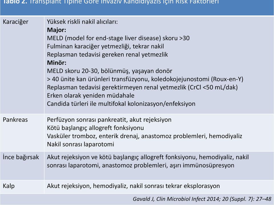 tekrar nakil Replasman tedavisi gereken renal yetmezlik Minör: MELD skoru 20-30, bölünmüş, yaşayan donör > 40 ünite kan ürünleri transfüzyonu, koledokojejunostomi (Roux-en-Y) Replasman tedavisi