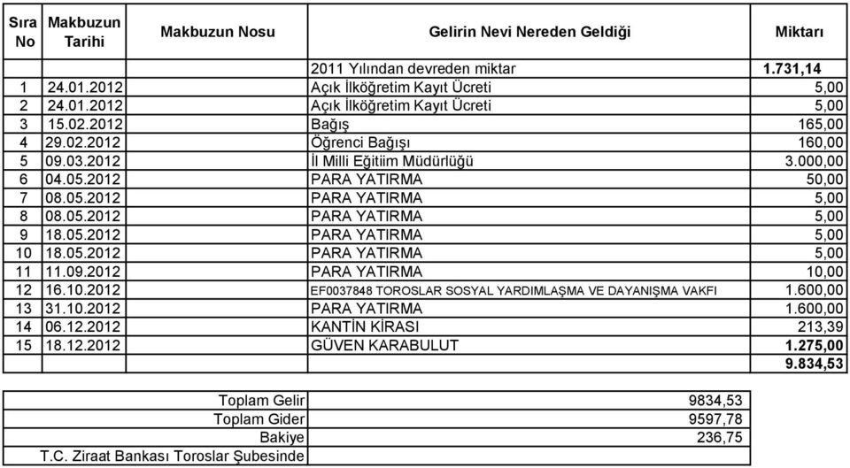 05.2012 PARA YATIRMA 5,00 10 18.05.2012 PARA YATIRMA 5,00 11 11.09.2012 PARA YATIRMA 10,00 12 16.10.2012 EF0037848 TOROSLAR SOSYAL YARDIMLAŞMA VE DAYANIŞMA VAKFI 1.600,00 13 31.10.2012 PARA YATIRMA 1.600,00 14 06.