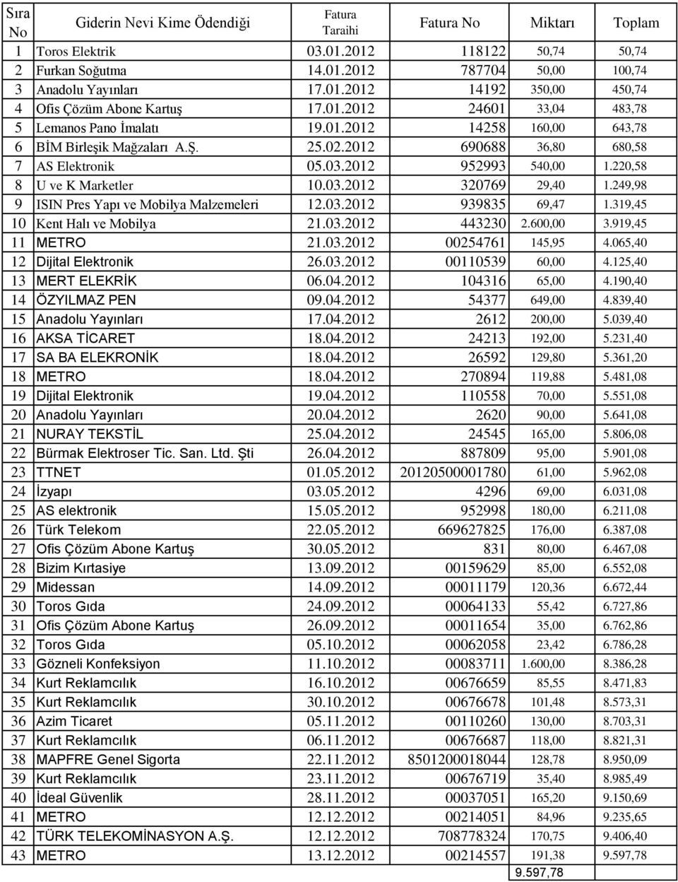 220,58 8 U ve K Marketler 10.03.2012 320769 29,40 1.249,98 9 ISIN Pres Yapı ve Mobilya Malzemeleri 12.03.2012 939835 69,47 1.319,45 10 Kent Halı ve Mobilya 21.03.2012 443230 2.600,00 3.