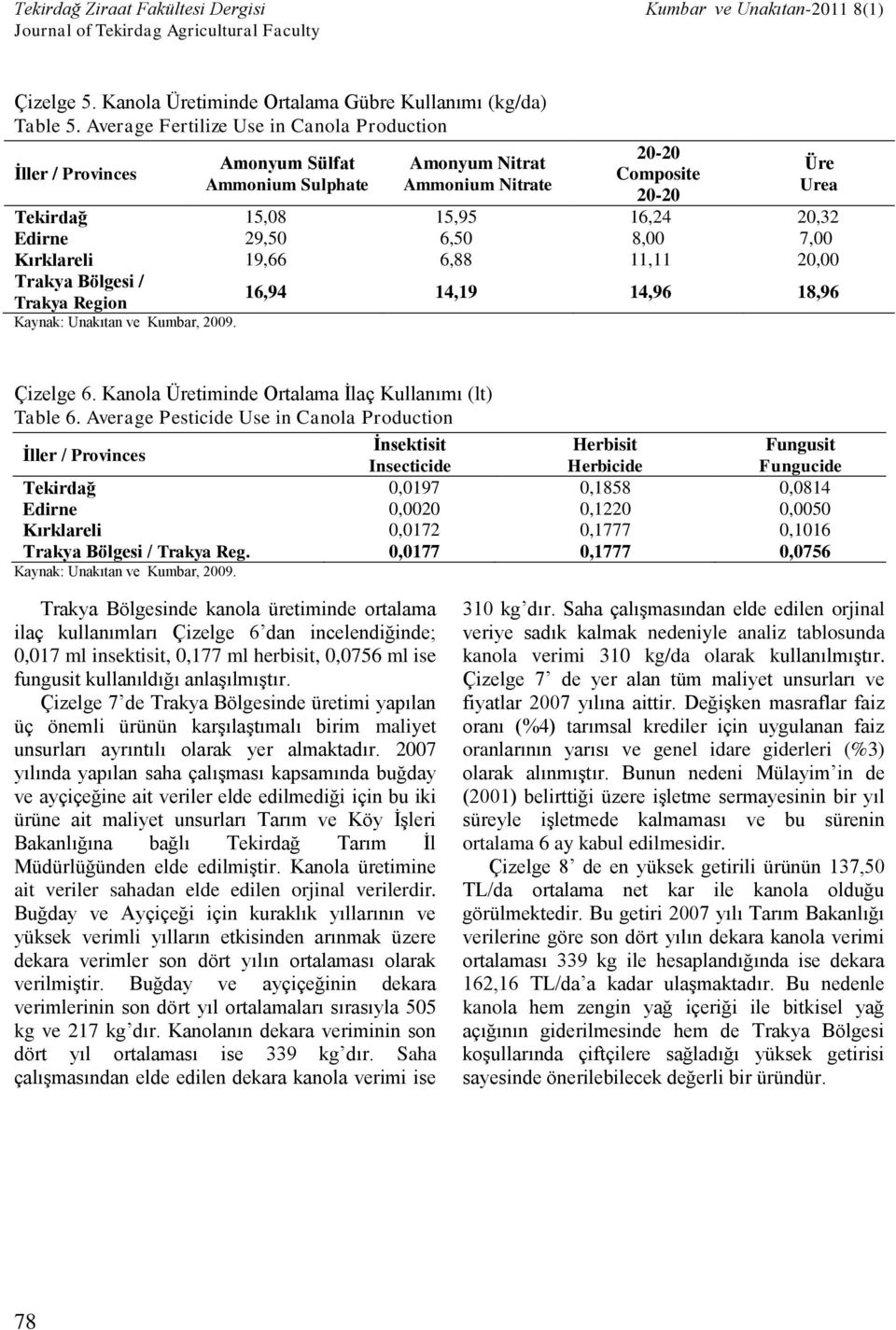 Kırklareli 19,66 6,88 11,11 20,00 Trakya Bölgesi / Trakya Region 16,94 14,19 14,96 18,96 Çizelge 6. Kanola Üretiminde Ortalama İlaç Kullanımı (lt) Table 6.