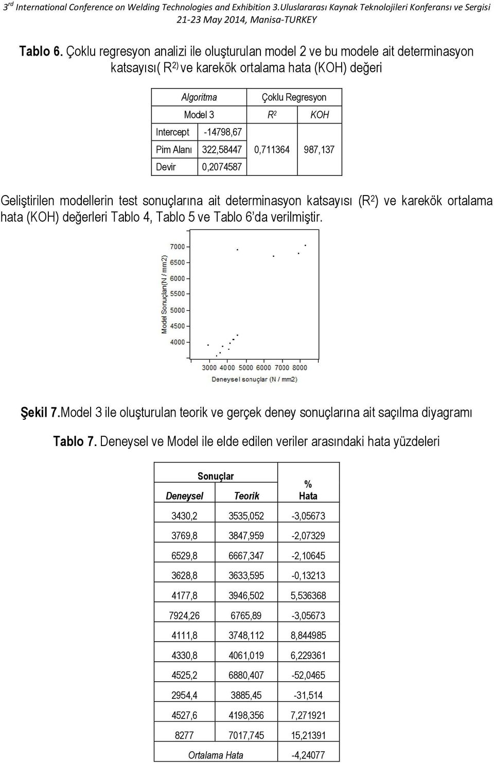 Alanı 322,58447 Devir 0,2074587 0,711364 987,137 Geliştirilen modellerin test sonuçlarına ait determinasyon katsayısı (R 2 ) ve karekök ortalama hata (KOH) değerleri Tablo 4, Tablo 5 ve Tablo 6 da