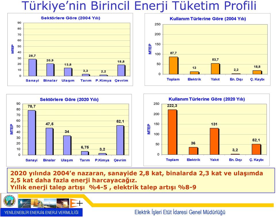 Kaybı 90 80 70 78,7 Sektörlere Göre (2020 Yılı) 250 200 Kullanım Türlerine Göre (2020 Yılı) 222,3 MTEP 60 50 40 30 20 10 0 47,5 52,1 34 6,75 3,2 Sanayi Binalar Ulaşım Tarım P.