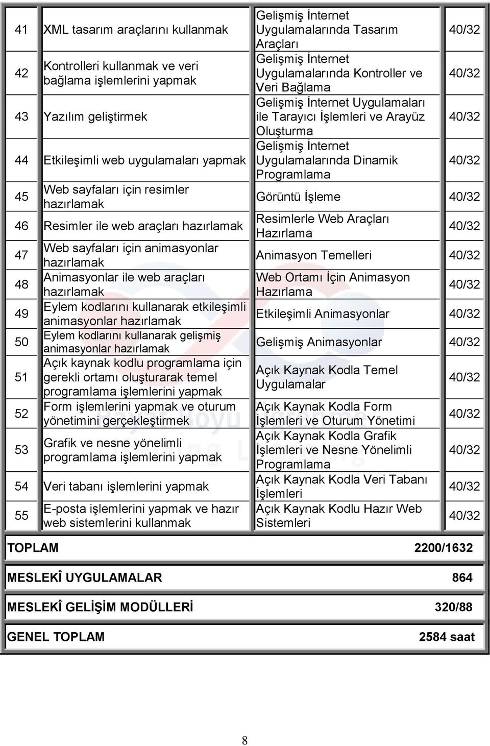 Eylem kodlarını kullanarak gelişmiş animasyonlar hazırlamak Açık kaynak kodlu programlama için gerekli ortamı oluşturarak temel programlama işlemlerini Form işlemlerini ve oturum yönetimini