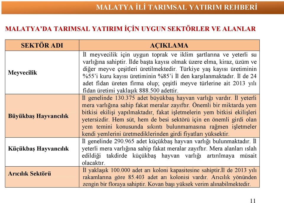 Türkiye yaş kayısı üretiminin %55 i kuru kayısı üretiminin %85 i İl den karşılanmaktadır. İl de 24 adet fidan üreten firma olup; çeşitli meyve türlerine ait 2013 yılı fidan üretimi yaklaşık 888.