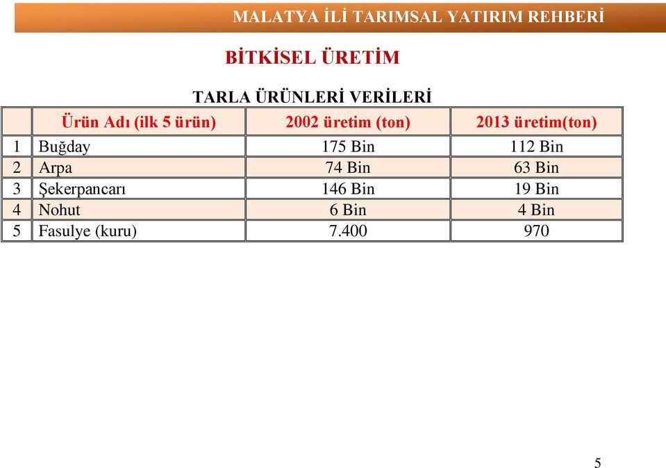 Bin 112 Bin 2 Arpa 74 Bin 63 Bin 3 Şekerpancarı 146 Bin