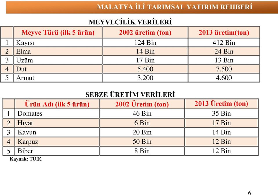 600 SEBZE ÜRETİM VERİLERİ Ürün Adı (ilk 5 ürün) 2002 Üretim (ton) 2013 Üretim (ton) 1 Domates 46