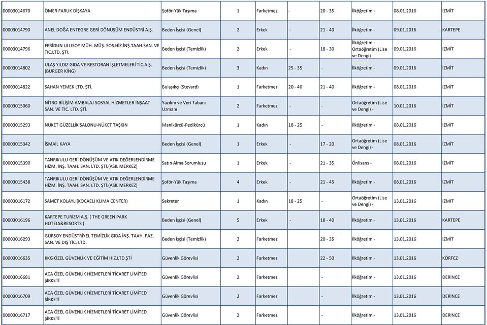2016 İZMİT Beden İşçisi (Temizlik) 3 Kadın 25-35 - 09.01.2016 İZMİT 00003014822 SAHAN YEMEK LTD. ŞTİ. Bulaşıkçı (Stevard) 1 Farketmez 20-40 21-40 08.01.2016 İZMİT 00003015060 NİTRO BİLİŞİM AMBALAJ SOSYAL HİZMETLER İNŞAAT SAN.