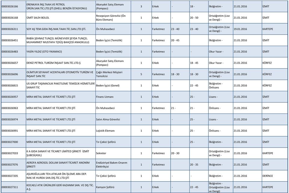 Ön Muhasebeci 1 Farketmez 23-40 23-40 19.01.2016 KARTEPE 00003026451 RABİA ŞEHNAZ TUNÇEL MÜNEVVER ŞEYDA TUNÇEL MUHAMMET MUSTAFA T(DÜŞ BAHÇESİ ANAOKULU) Beden İşçisi (Temizlik) 1 Farketmez 20-45 21.01.2016 İZMİT 00003026483 YASİN YILDIZ (OTO YIKAMACI) Beden İşçisi (Temizlik) 1 Farketmez - - Okur Yazar - 21.