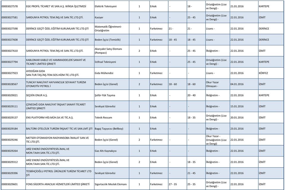 LTD.ŞTİ Beden İşçisi (Temizlik) 1 Farketmez 18-45 18-45 Lisans - 22.01.2016 DERİNCE 00003027610 SARDUNYA PETROL TEM.İNŞ.VE SAN.TİC.LTD.ŞTİ. 2 Erkek - 25-45 00003027794 KABLOMAR KABLO VE HAMMADDELERİ SANAYİ VE TİCARET LİMİTED İstihsal Teknisyeni 1 Erkek - 25-45 22.