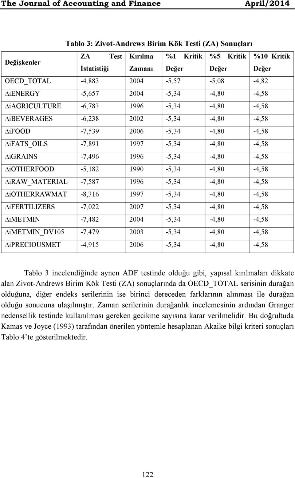 1997-5,34-4,80-4,58 igrains -7,496 1996-5,34-4,80-4,58 iotherfood -5,182 1990-5,34-4,80-4,58 iraw_material -7,587 1996-5,34-4,80-4,58 iotherrawmat -8,316 1997-5,34-4,80-4,58 ifertilizers -7,022