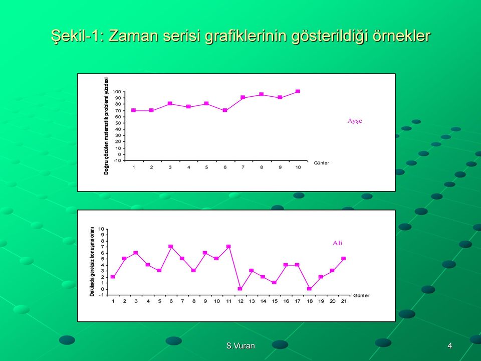 6 7 8 9 10 Günler Ayşe Dakikada gereksiz konuşma oranı 10 9 8 7 6 5 4 3