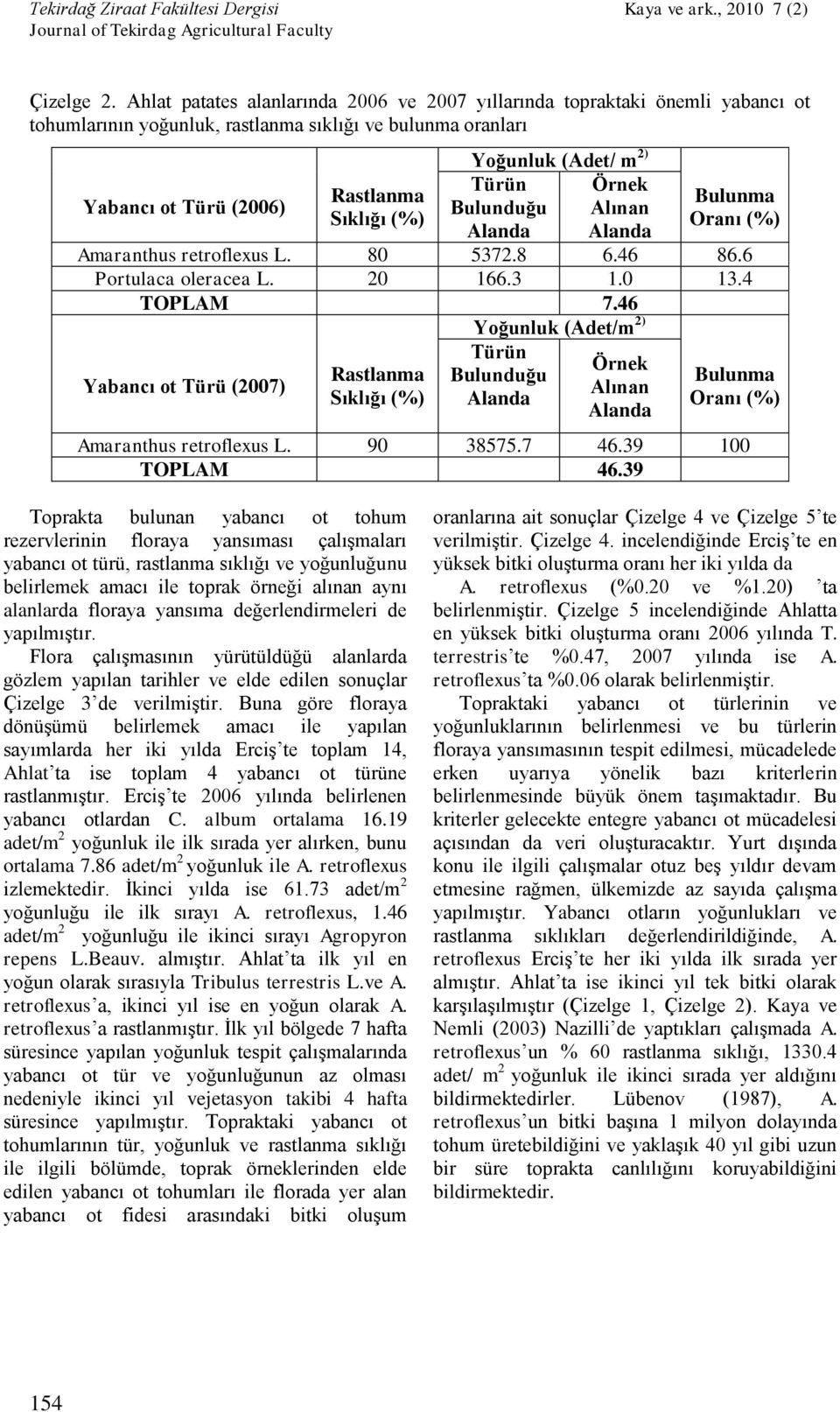 (Adet/ m 2) Türün Bulunduğu Örnek Alınan Bulunma Amaranthus retroflexus L. 80 5372.8 6.46 86.6 Portulaca oleracea L. 20 166.3 1.0 13.4 TOPLAM 7.