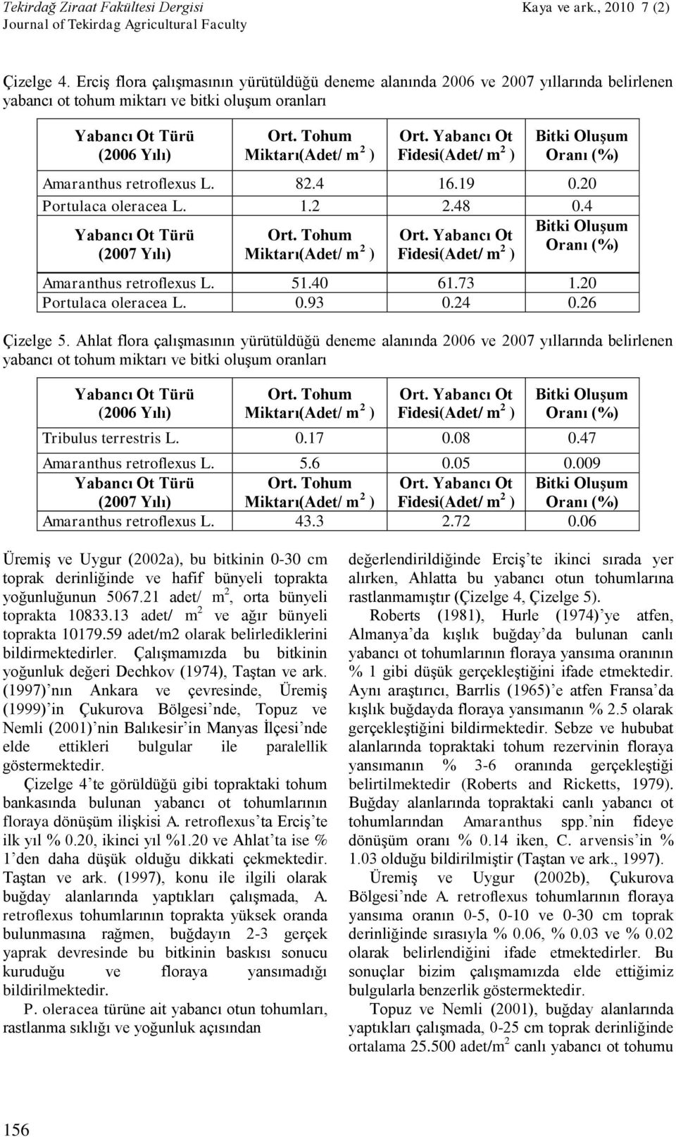 Yabancı Ot Fidesi(Adet/ m 2 ) Bitki Oluşum Amaranthus retroflexus L. 51.40 61.73 1.20 Portulaca oleracea L. 0.93 0.24 0.26 Çizelge 5.