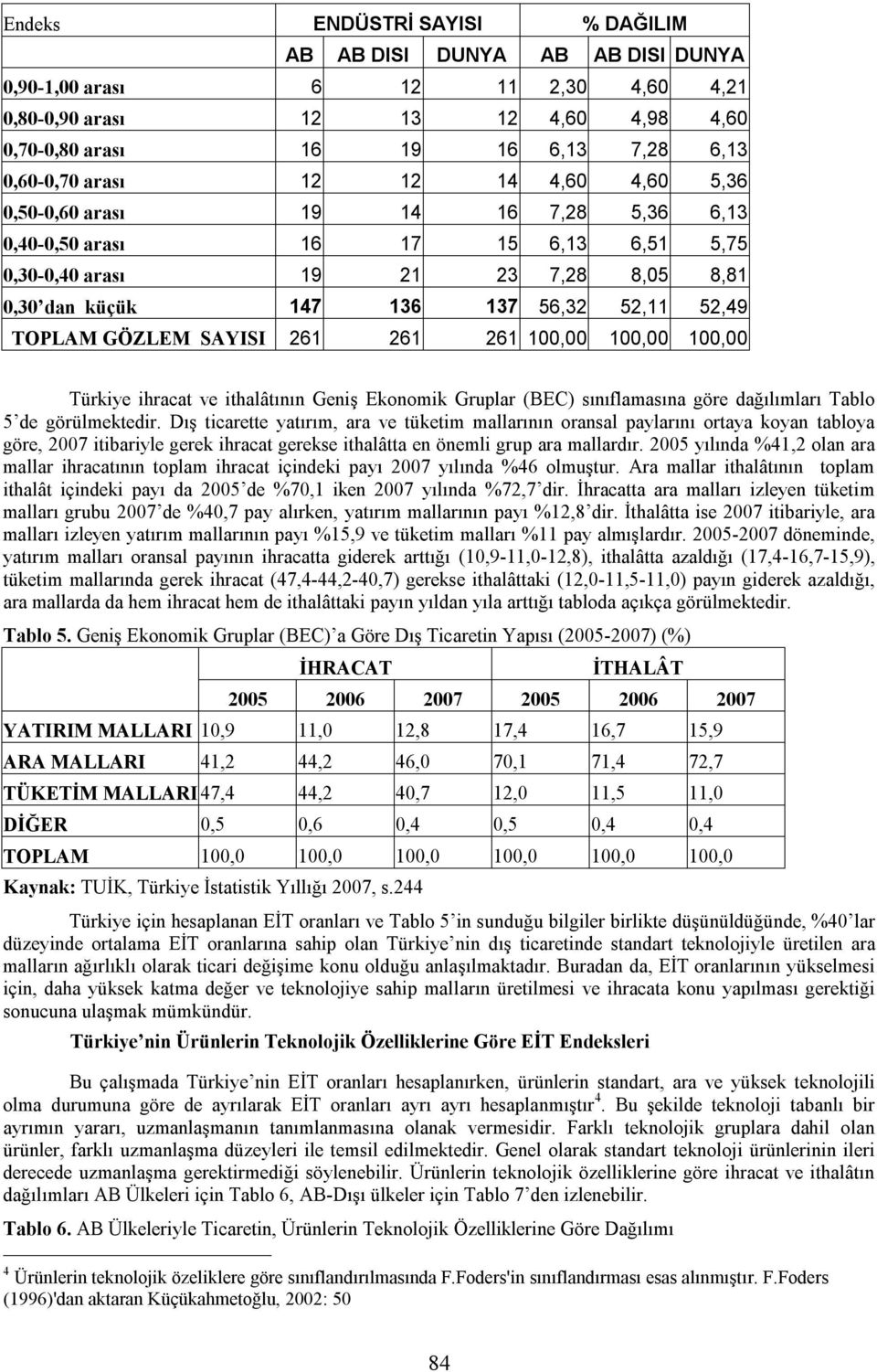 TOPLAM GÖZLEM SAYISI 261 261 261 100,00 100,00 100,00 Türkye hracat ve thalâtının Genş Ekonomk Gruplar (BEC) sınıflamasına göre dağılımları Tablo 5 de görülmektedr.