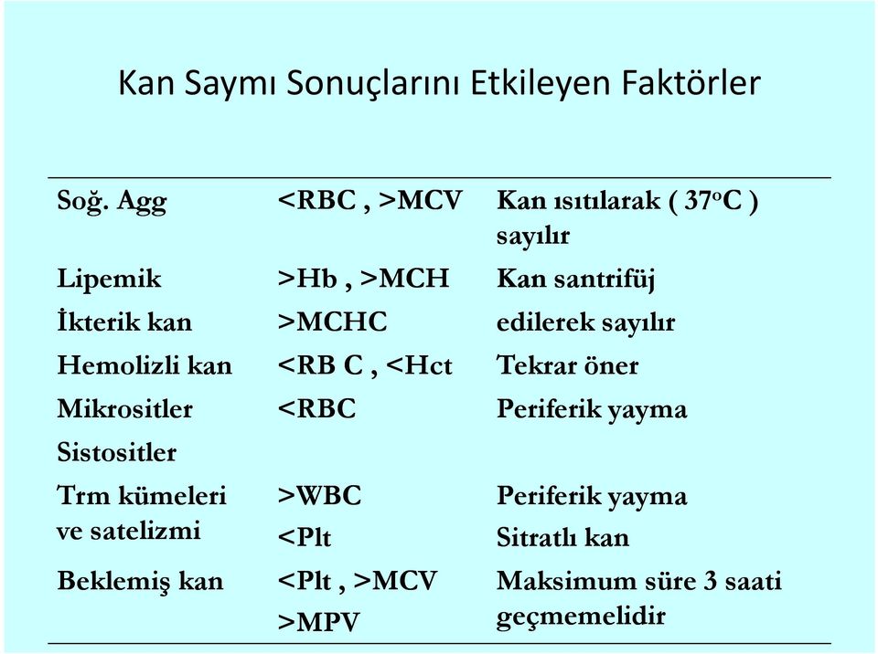 Beklemiş kan <RBC, >MCV Kan ısıtılarak ( 37 o C ) sayılır >Hb, >MCH >MCHC <RB C, <Hct <RBC