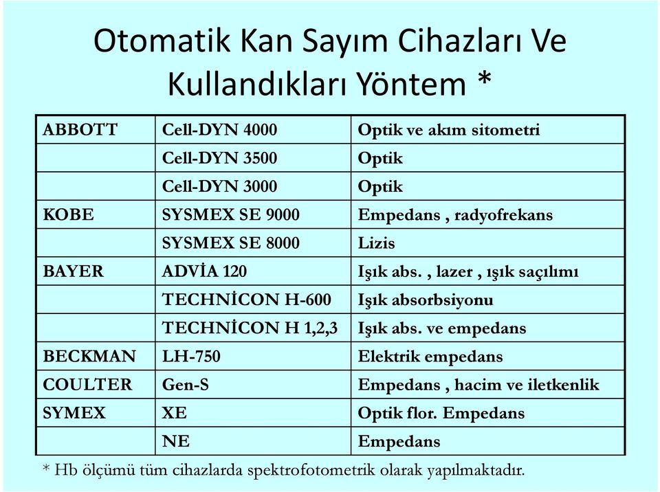 , lazer, ışık saçılımı TECHNĐCON H-600 Işık absorbsiyonu TECHNĐCON H 1,2,3 Işık abs.