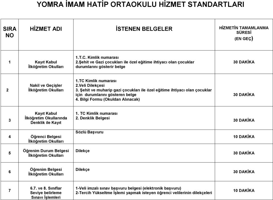 Şehit ve muharip gazi çocukları ile özel eğitime ihtiyacı olan çocuklar için durumlarını gösteren belge 4. Bilgi Formu (Okuldan Alınacak) 3 Kayıt Kabul Denklik ile Kayıt 1. TC Kimlik numarası 2.