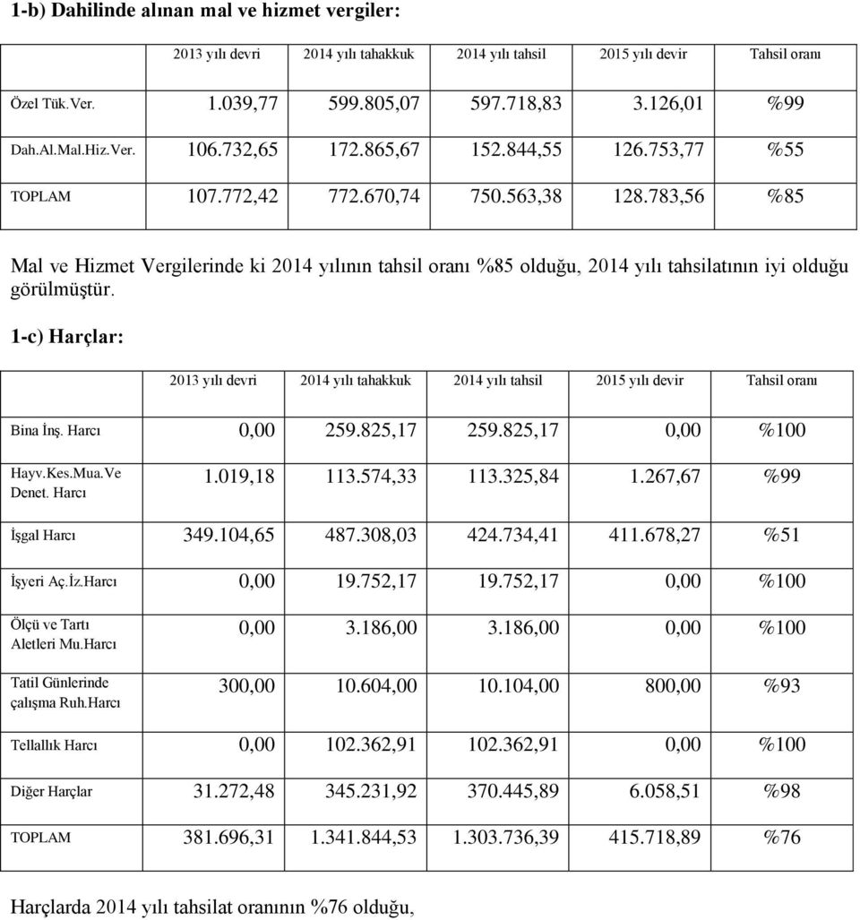 783,56 %85 Mal ve Hizmet Vergilerinde ki 2014 yılının tahsil oranı %85 olduğu, 2014 yılı tahsilatının iyi olduğu görülmüştür.