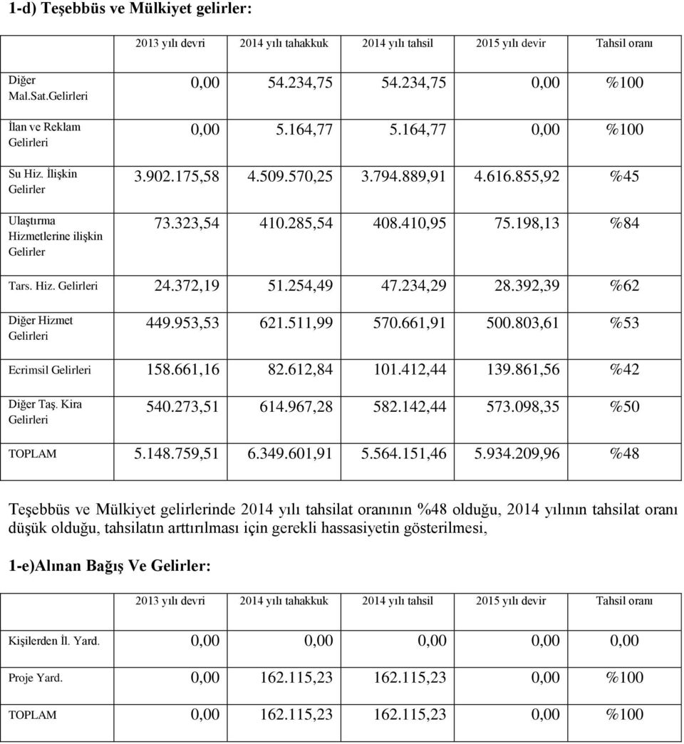 285,54 408.410,95 75.198,13 %84 Tars. Hiz. Gelirleri 24.372,19 51.254,49 47.234,29 28.392,39 %62 Diğer Hizmet Gelirleri 449.953,53 621.511,99 570.661,91 500.803,61 %53 Ecrimsil Gelirleri 158.