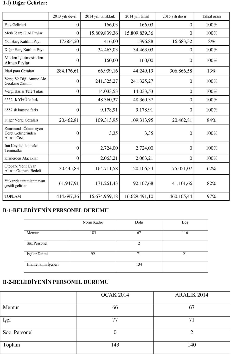 463,03 0 100% Maden İşletmesinden Alınan Paylar 0 160,00 160,00 0 100% İdari para Cezaları 284.176,61 66.939,16 44.249,19 306.866,58 13% Vergi Ve Diğ. Amme Alc. Gecikme Zammı 0 241.325,27 241.