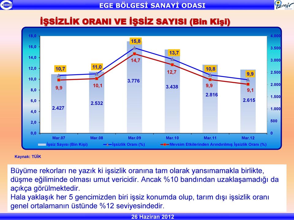 12 İşsiz Sayısı (Bin Kişi) İşsizlik Oranı (%) Mevsim Etkilerinden Arındırılmış İşsizlik Oranı (%) 0 Kaynak: TÜİK Büyüme rekorları ne yazık ki işsizlik oranına tam olarak