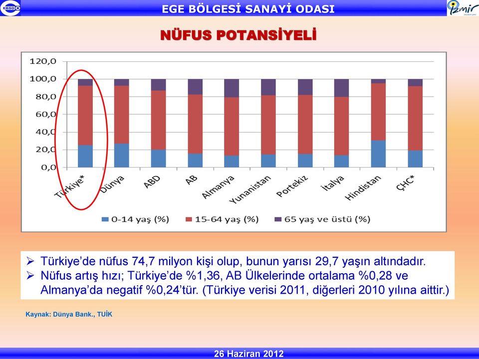 Nüfus artış hızı; Türkiye de %1,36, AB Ülkelerinde ortalama %0,28