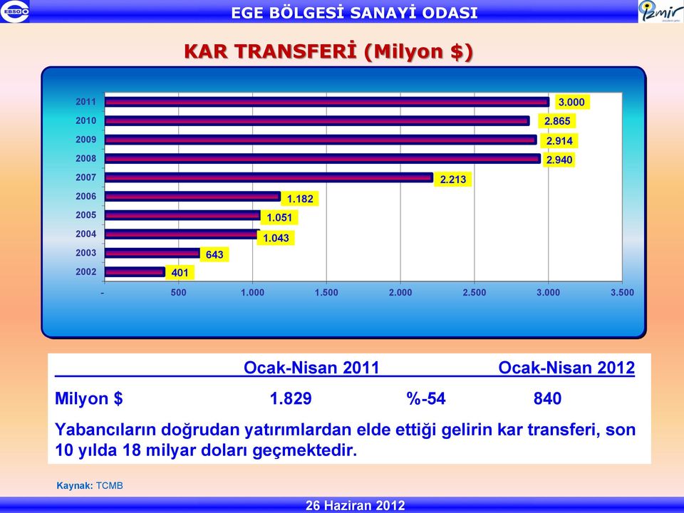 500 Ocak-Nisan 2011 Ocak-Nisan 2012 Milyon $ 1.