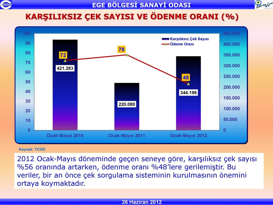 000 0 Ocak-Mayıs 2010 Ocak-Mayıs 2011 Ocak-Mayıs 2012 0 Kaynak: TCMB 2012 Ocak-Mayıs döneminde geçen seneye göre, karşılıksız çek