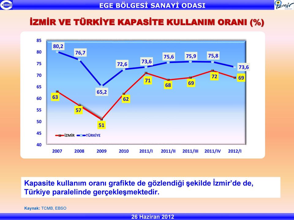 2009 2010 2011/I 2011/II 2011/III 2011/IV 2012/I Kapasite kullanım oranı grafikte de