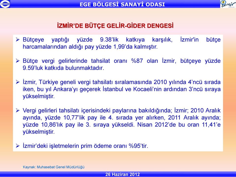 İzmir, Türkiye geneli vergi tahsilatı sıralamasında 2010 yılında 4 ncü sırada iken, bu yıl Ankara yı geçerek İstanbul ve Kocaeli nin ardından 3 ncü sıraya yükselmiştir.