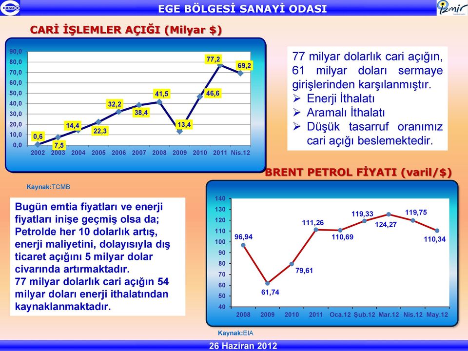 Kaynak:TCMB Bugün emtia fiyatları ve enerji fiyatları inişe geçmiş olsa da; Petrolde her 10 dolarlık artış, enerji maliyetini, dolayısıyla dış ticaret açığını 5 milyar dolar civarında artırmaktadır.