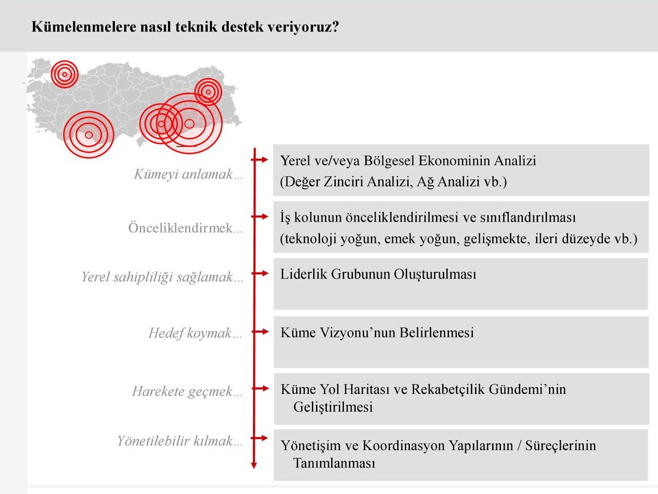 Analizi vb.) İş kolunun önceliklendirilmesi ve sınıflandırılması (teknoloji yoğun, emek yoğun, gelişmekte, ileri düzeyde vb.